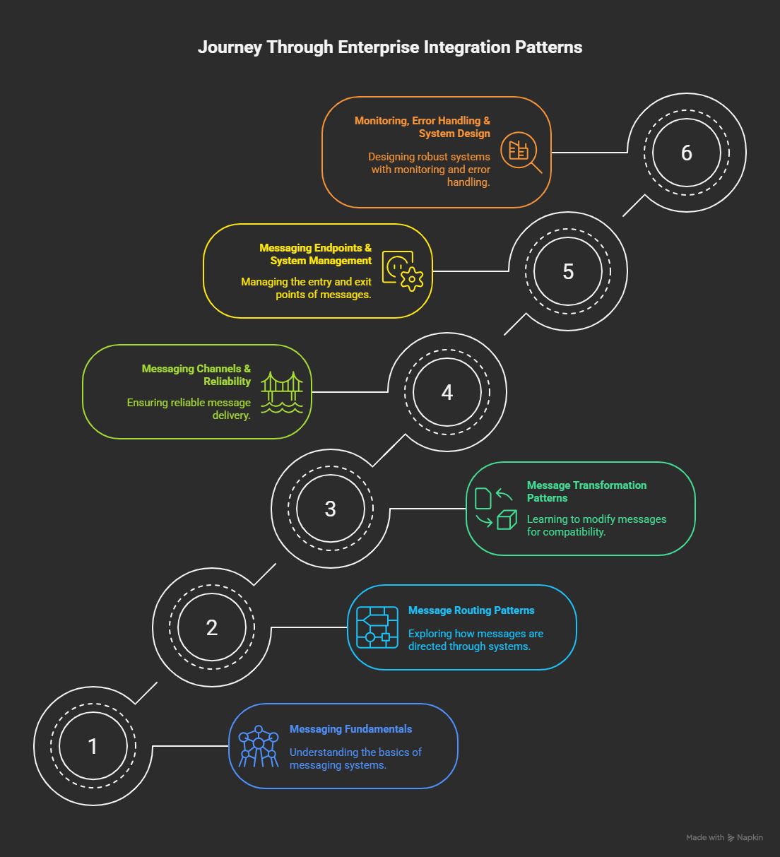 Enterprise Integration Patterns with Azure
