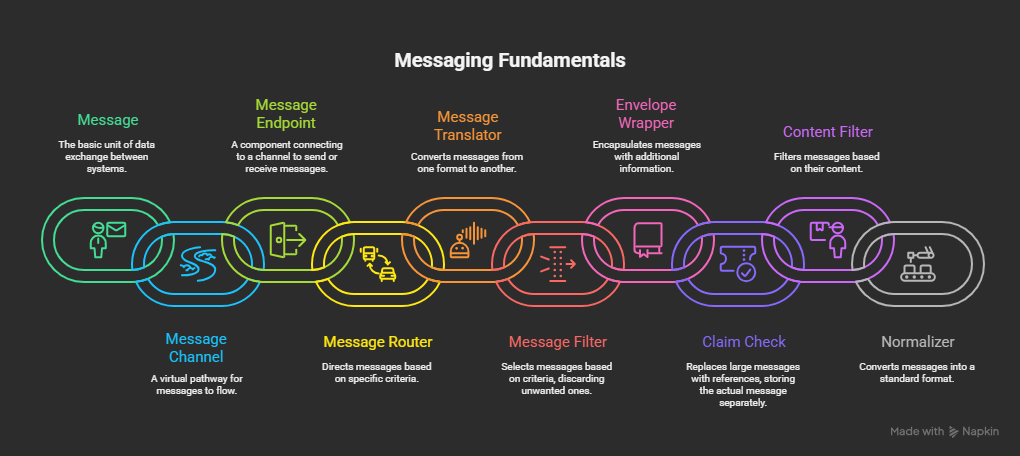 Enterprise Integration Patterns with Azure